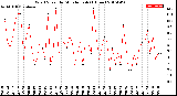 Milwaukee Weather Wind Speed<br>by Minute mph<br>(1 Hour)