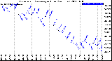 Milwaukee Weather Barometric Pressure<br>per Hour<br>(24 Hours)