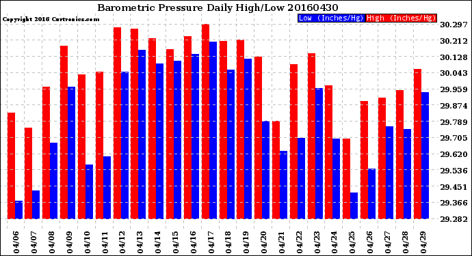 Milwaukee Weather Barometric Pressure<br>Daily High/Low