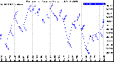 Milwaukee Weather Barometric Pressure<br>Daily High