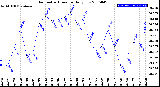 Milwaukee Weather Barometric Pressure<br>Daily Low