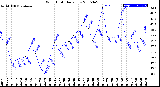 Milwaukee Weather Wind Chill<br>Daily Low