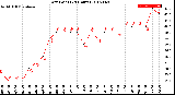 Milwaukee Weather Dew Point<br>(24 Hours)