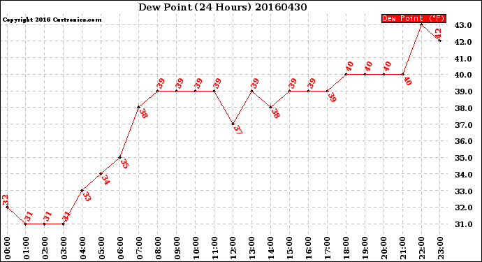 Milwaukee Weather Dew Point<br>(24 Hours)