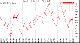 Milwaukee Weather Dew Point<br>Daily High