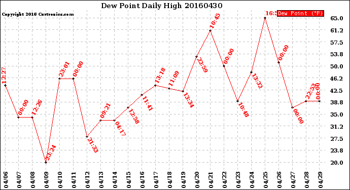 Milwaukee Weather Dew Point<br>Daily High