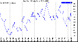 Milwaukee Weather Dew Point<br>Daily Low