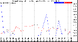 Milwaukee Weather Evapotranspiration<br>vs Rain per Day<br>(Inches)