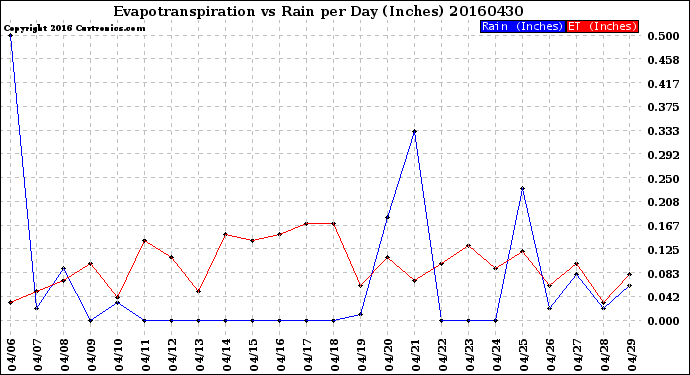 Milwaukee Weather Evapotranspiration<br>vs Rain per Day<br>(Inches)