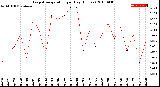 Milwaukee Weather Evapotranspiration<br>per Day (Inches)