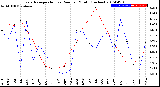 Milwaukee Weather Evapotranspiration<br>vs Rain per Month<br>(Inches)