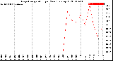 Milwaukee Weather Evapotranspiration<br>per Year (gals sq/ft)