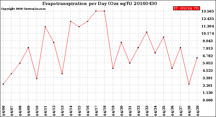 Milwaukee Weather Evapotranspiration<br>per Day (Ozs sq/ft)