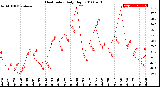 Milwaukee Weather Heat Index<br>Daily High