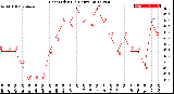 Milwaukee Weather Heat Index<br>(24 Hours)