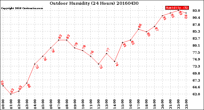 Milwaukee Weather Outdoor Humidity<br>(24 Hours)