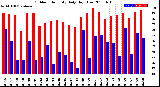 Milwaukee Weather Outdoor Humidity<br>Daily High/Low