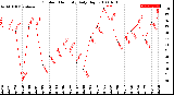 Milwaukee Weather Outdoor Humidity<br>Daily High