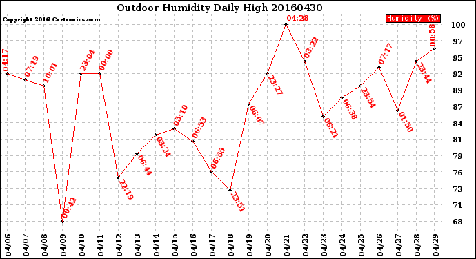 Milwaukee Weather Outdoor Humidity<br>Daily High