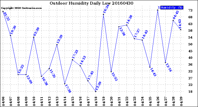 Milwaukee Weather Outdoor Humidity<br>Daily Low
