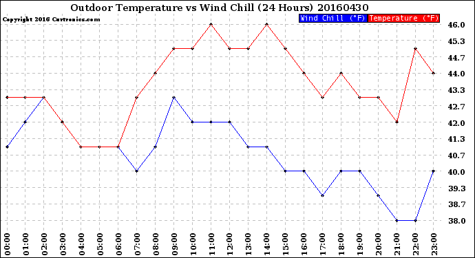 Milwaukee Weather Outdoor Temperature<br>vs Wind Chill<br>(24 Hours)