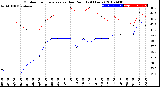 Milwaukee Weather Outdoor Temperature<br>vs Dew Point<br>(24 Hours)