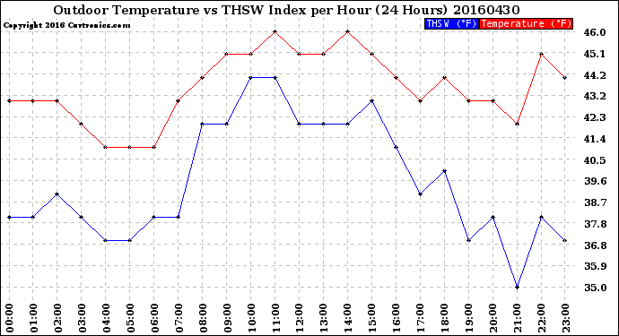 Milwaukee Weather Outdoor Temperature<br>vs THSW Index<br>per Hour<br>(24 Hours)