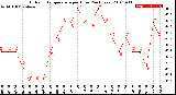 Milwaukee Weather Outdoor Temperature<br>per Hour<br>(24 Hours)