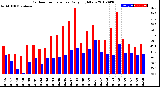 Milwaukee Weather Outdoor Temperature<br>Daily High/Low