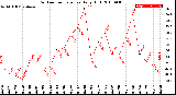 Milwaukee Weather Outdoor Temperature<br>Daily High