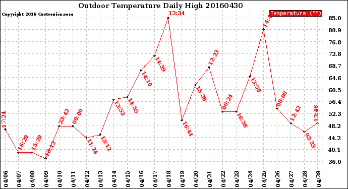 Milwaukee Weather Outdoor Temperature<br>Daily High