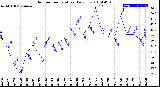 Milwaukee Weather Outdoor Temperature<br>Daily Low