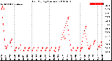 Milwaukee Weather Rain<br>By Day<br>(Inches)