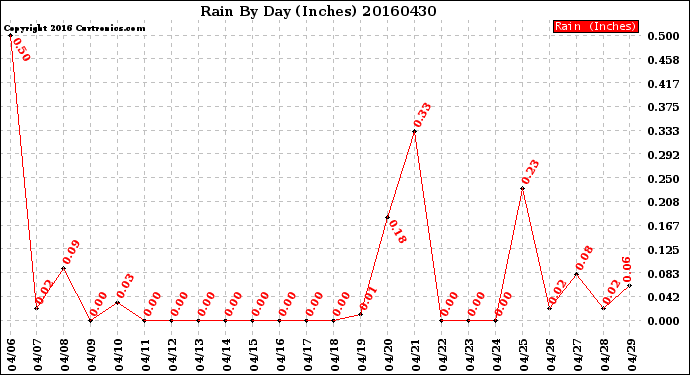 Milwaukee Weather Rain<br>By Day<br>(Inches)