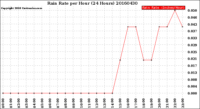 Milwaukee Weather Rain Rate<br>per Hour<br>(24 Hours)