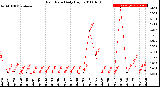 Milwaukee Weather Rain Rate<br>Daily High