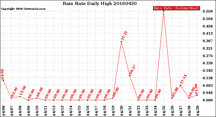 Milwaukee Weather Rain Rate<br>Daily High
