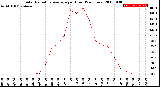 Milwaukee Weather Solar Radiation Average<br>per Hour<br>(24 Hours)