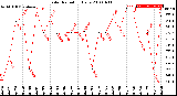 Milwaukee Weather Solar Radiation<br>Daily