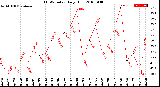 Milwaukee Weather THSW Index<br>Daily High