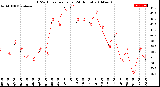 Milwaukee Weather THSW Index<br>per Hour<br>(24 Hours)