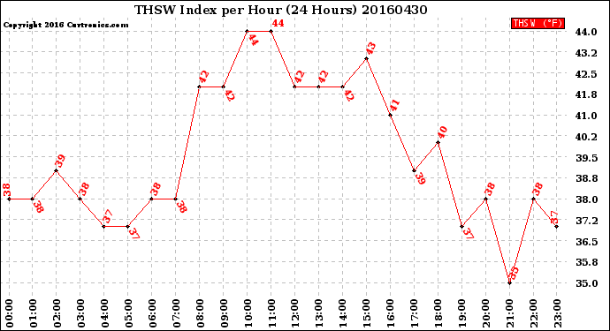 Milwaukee Weather THSW Index<br>per Hour<br>(24 Hours)