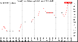 Milwaukee Weather Wind Speed<br>Average<br>(24 Hours)