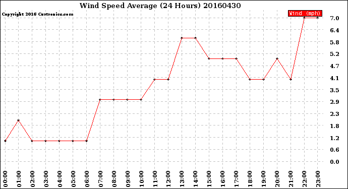 Milwaukee Weather Wind Speed<br>Average<br>(24 Hours)