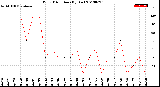 Milwaukee Weather Wind Direction<br>(By Day)