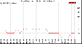 Milwaukee Weather Wind Direction<br>(24 Hours)