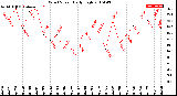 Milwaukee Weather Wind Speed<br>Daily High