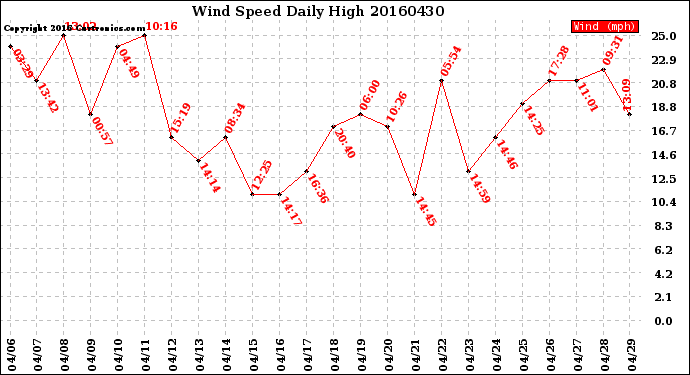 Milwaukee Weather Wind Speed<br>Daily High