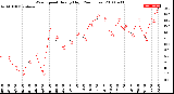 Milwaukee Weather Wind Speed<br>Hourly High<br>(24 Hours)