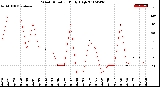 Milwaukee Weather Wind Direction<br>Daily High